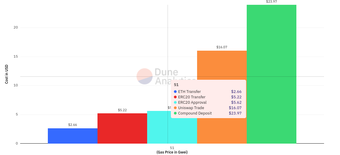 Sammenligning af aktuelle gasgebyrer, kilde: Dune Analytics